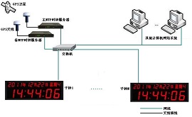 HR-906C型GPS衛(wèi)星授時服務器