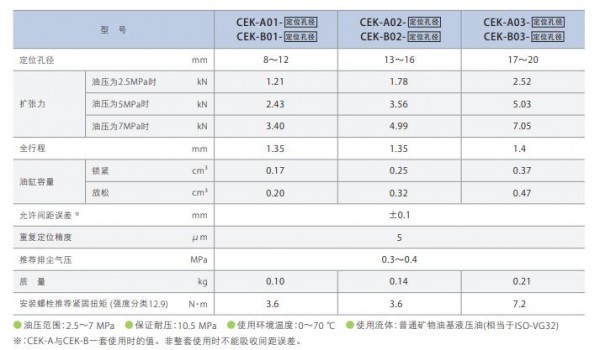 Pascal 工件定位油缸雙動型 7MPa CEK系列