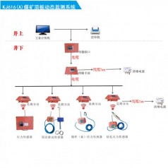 恒安礦壓監(jiān)測(cè)系統(tǒng)KJ616(A)