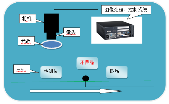 杭州虔城光電機器視覺系統(tǒng)解決方案 工業(yè)產品表面瑕疵在線視覺檢測系統(tǒng) 德國basler工業(yè)相機 aca