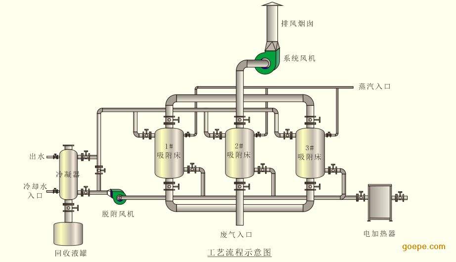 噴漆/涂裝廢氣處理設備