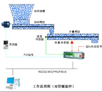 SN-LXC螺旋稱(chēng)重給料機(jī)雙層